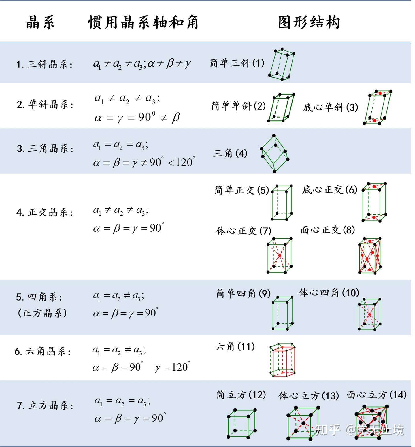 晶格的分类 知乎