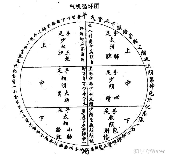 程序员中医质疑录1郑火神郑钦安寸口脉法配六经的错误