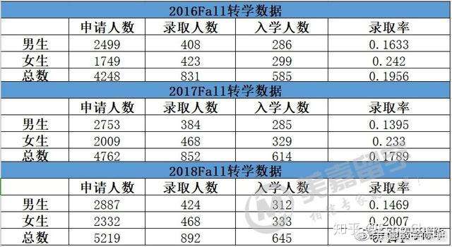 从康奈尔3年转学数据 看大一 大二学生如何转进cornell 知乎