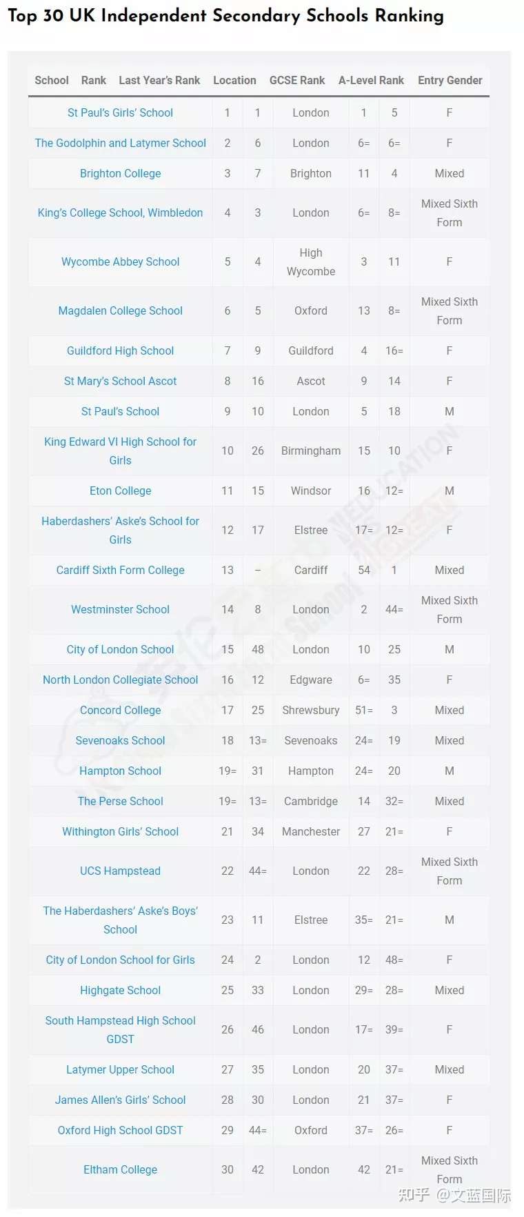 21年英国最佳私校top30排名出炉 伊顿排10名以外 知乎