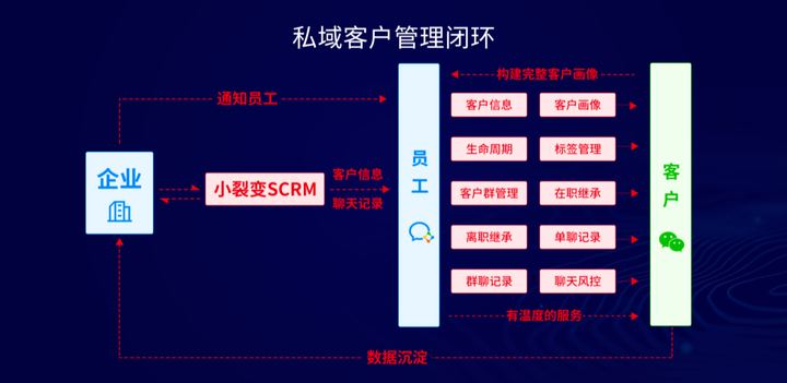 如何通过企业微信玩转私域流量运营？