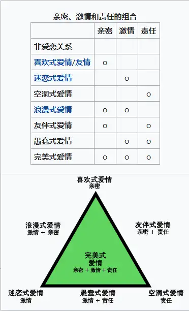 斯滕伯格的愛情三元理論ternarytheoryoflove