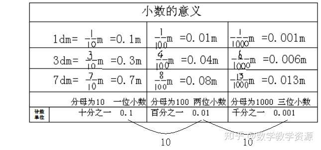 人教版小学数学四年级下册小数的意义教案 课件 公开课视频 知乎