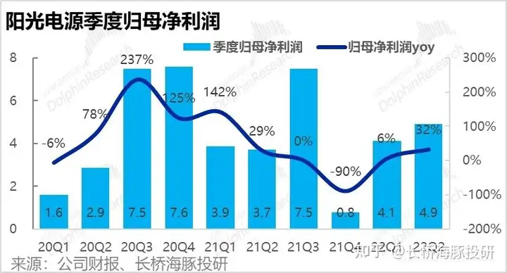 阳光电源2022年中报公布，有哪些数据值得关注？