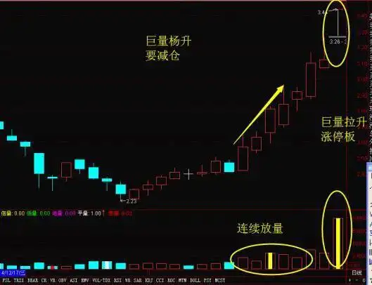 指标之王“成交量”,原来也有口诀,成功率极高