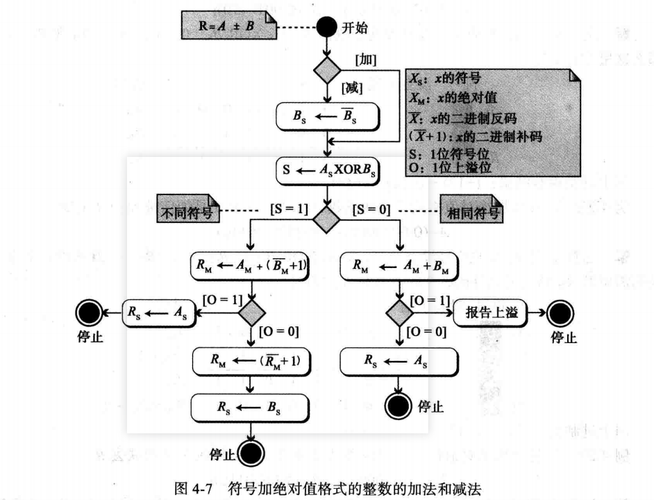 计算机科学导论 第四章数据运算 知乎