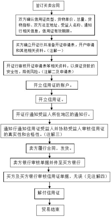 商业信用）。银行在这一活动中所使用的工具就是信用证。开立信用证流程注解一：开证所需资料1、开户许可证