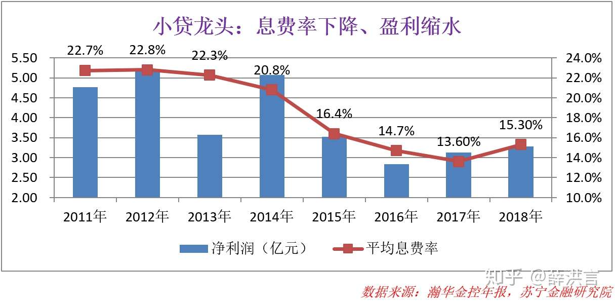 消费金融渐入佳境 小贷公司为何举步维艰 知乎