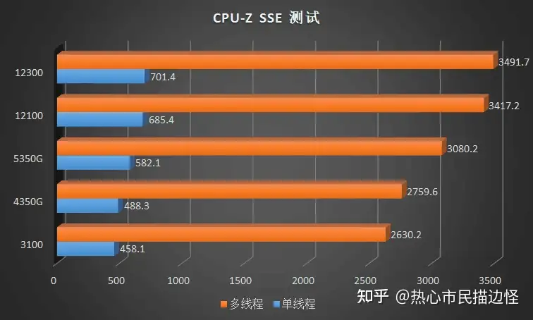 这CPU 也太凉快了！Intel Core i3 12100、12300 首发横评- 知乎