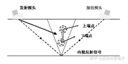 功率放大器应用|超声波技术有什么应用？能对铁轨进行无损检测？