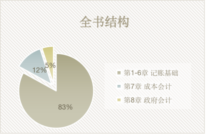 《初级会计实务》全书结构占比