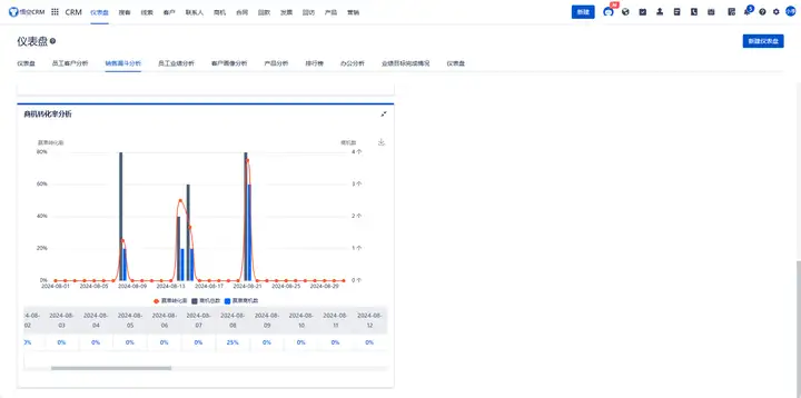 悟空CRM系统中的销售漏斗管理，助力销售流程透明化