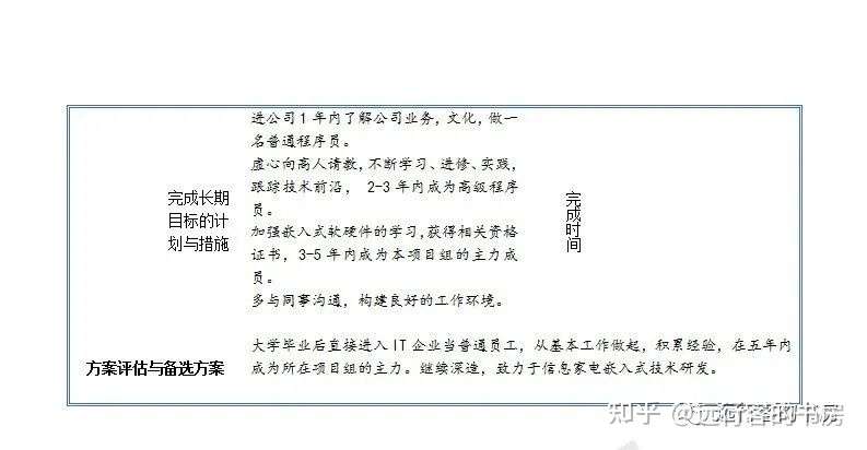 大学生职业生涯规划书怎么写 制作职业生涯规划书及优秀案例赏析 一 撰写的整体思路和规划简表案例 知乎