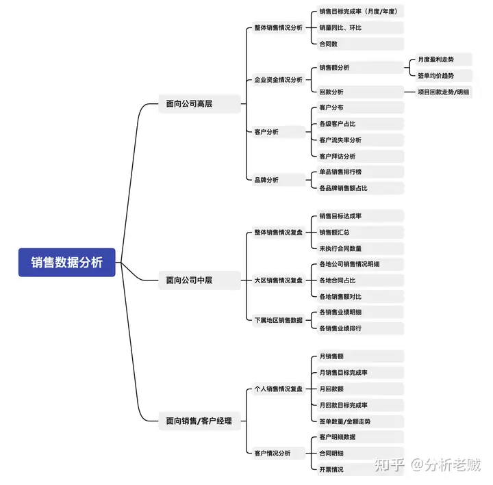 销售分析怎么写，一篇文章让你快速学会！——九数云BI插图