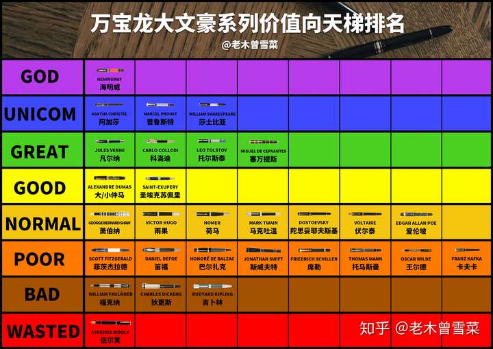 钢笔爱好者 21人 赞同了该文章 前言 万宝龙自归入历峰旗下,在奢侈品