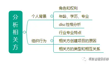 調查和思考,因為組織環境的變換,會對干係人的合作意願產生很大的影響