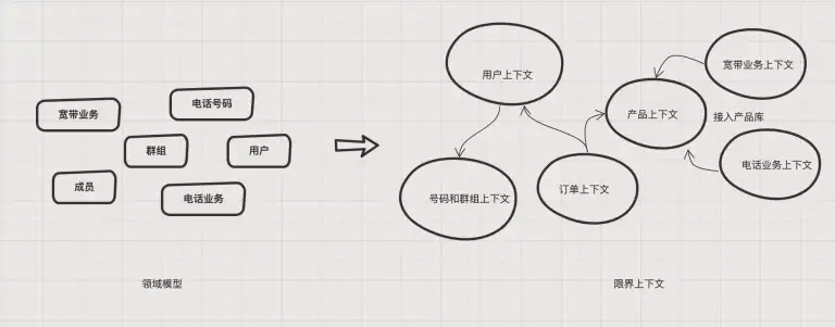 高度抽象的领域模型