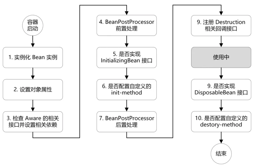 使用spring特性优雅书写业务代码 知乎