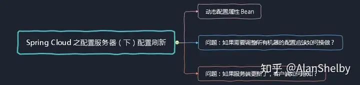 SpringCloud之配置服务器（下）配置刷新-永久免费的源码丞旭猿-丞旭猿