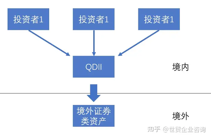 一文读懂 |境外投资渠道全解析： ODI、QDII、QDLP、QDIE