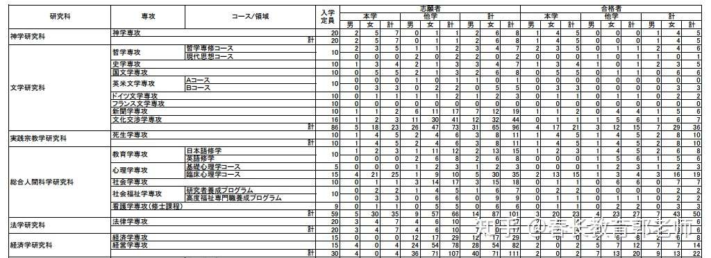 上智大学 三大名门 之一的经营学专业申请 知乎