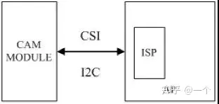ISP（图像信号处理）算法概述、工作原理、架构、处理流程-图像信号处理流程4