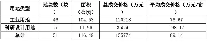 【土地与招商】上海市2021年产业用地出让情况