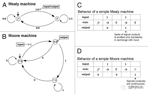 moore 和 mealy