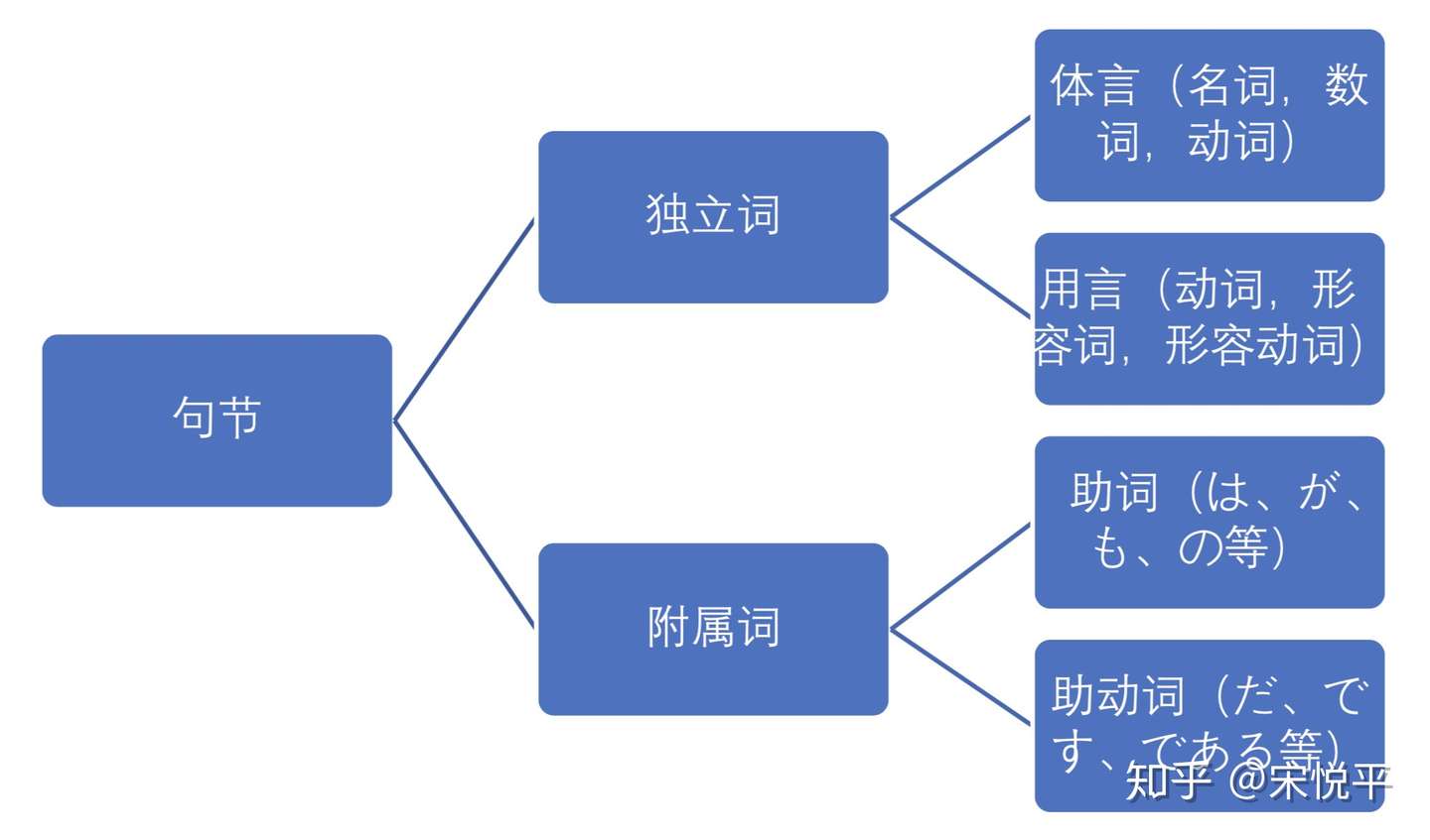 浅谈日语中的两大语法体系 学校语法与教育语法 知乎