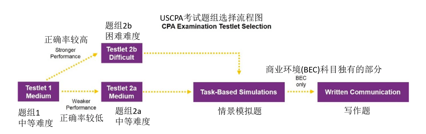 干货 Uscpa最新考试科目 题型 结构和内容详解 知乎