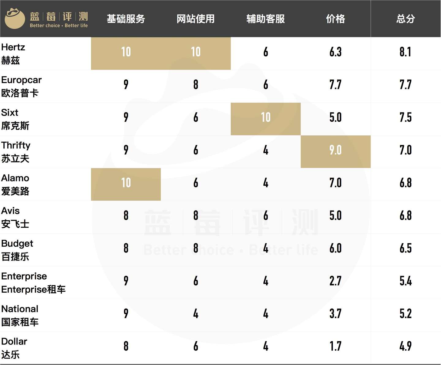 蓝莓评测 2018最佳海外租车平台 知乎