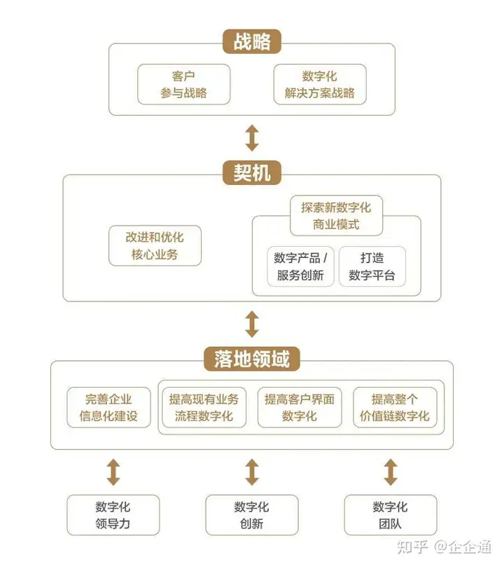 什么是數字化轉型？如何進行數字化轉型？