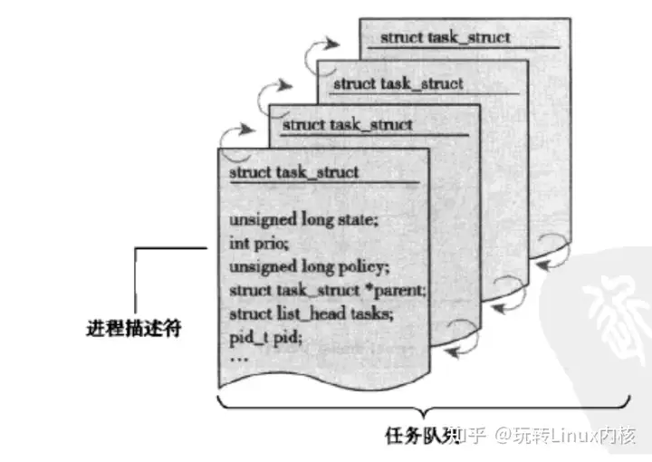 Linux内核进程述符和进程状态