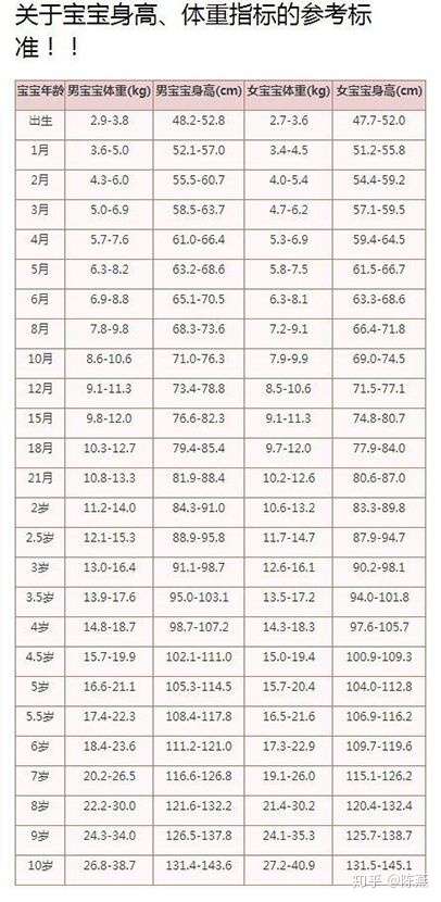 关于宝宝身高 体重指标的参考标准 知乎