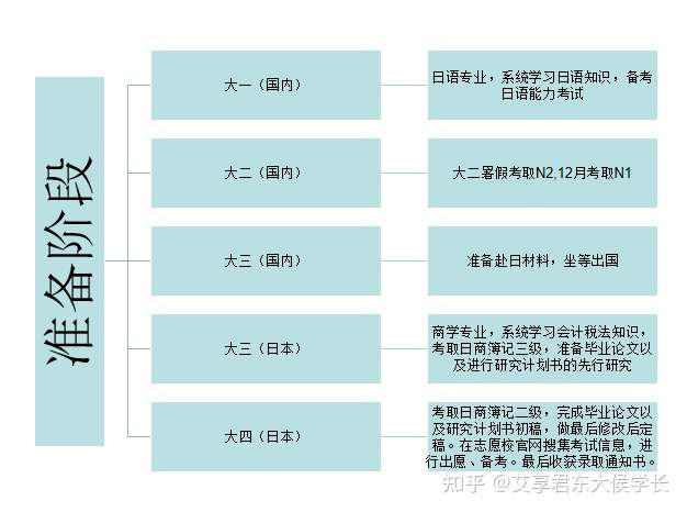 专科生逆袭合格日本top5会计学修士 我是如何准备考试的 知乎