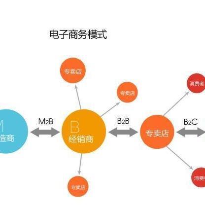 電子商務模式