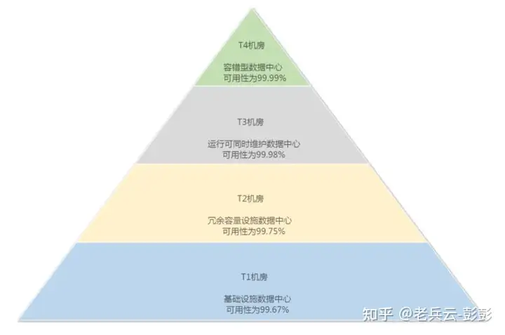 IDC数据中心机房建设等级标准介绍