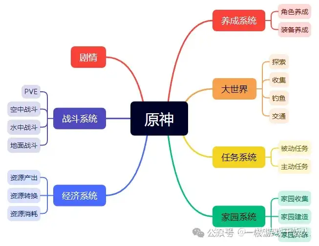 大世界探索，原神系统拆解