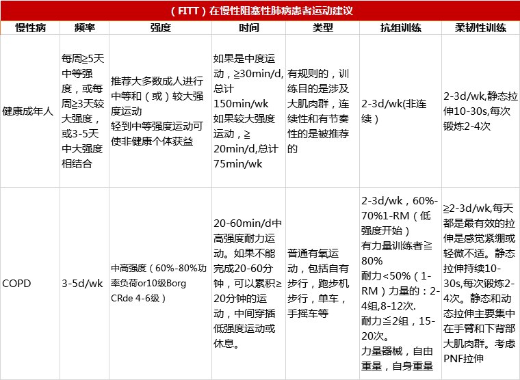 慢性阻塞性肺病运动康复案例及运动处方 知乎