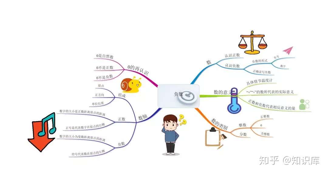 借助思维导图学习负数 你了解多少 知乎