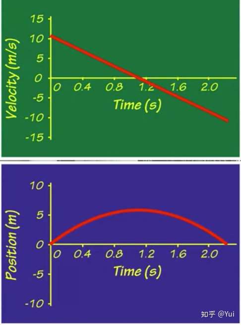 中学生科普 竖直上抛的球的运动 知乎