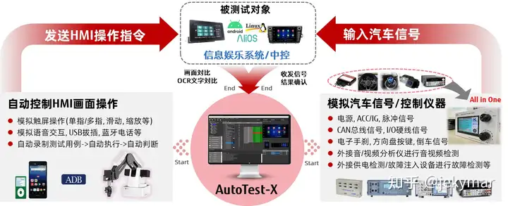 智能座艙自動(dòng)化測(cè)試之淺談插圖2