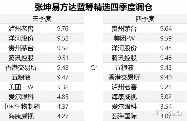 被骗了 大佬没调仓 知乎