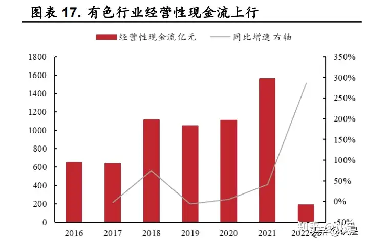 有色金属行业2021年及2022年第一季度综述
