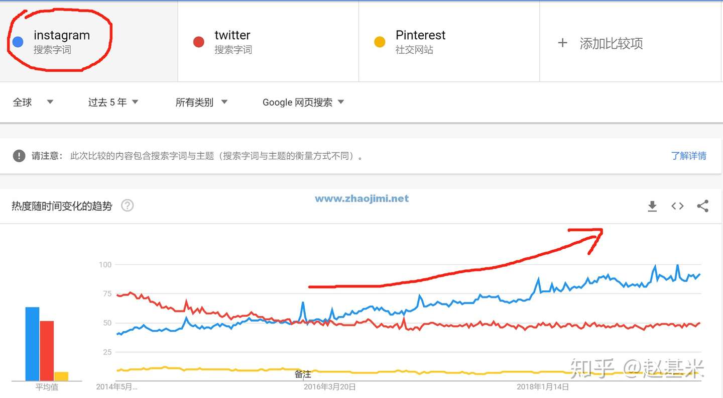 Facebook Instagram Twitter Pinterest谷歌搜索趋势热度对比 知乎