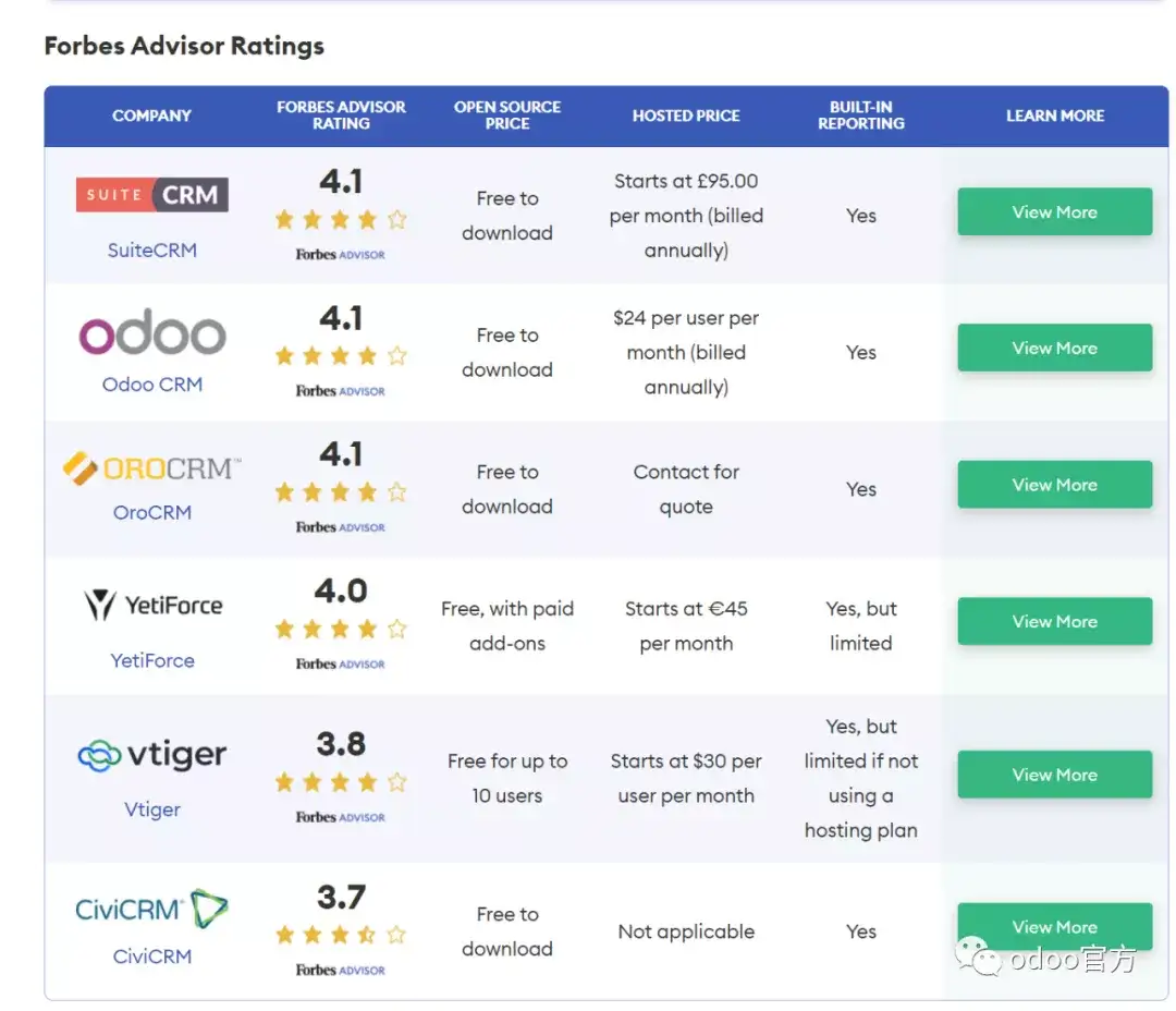 Odoo CRM获福布斯评为《2022最佳开源CRM》