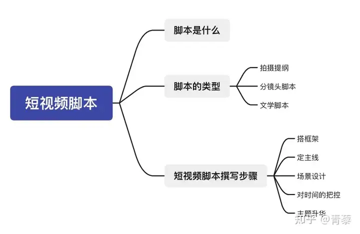 脚本是什么？如何写短视频脚本？