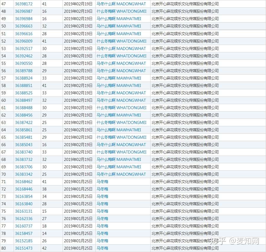 马冬梅 马什么梅 马什么东 这些竟都是商标 知乎