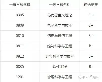 重庆邮电大学学科评估就业质量