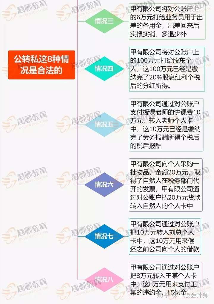 其实,在这几种情况下,公转私是被允许的.